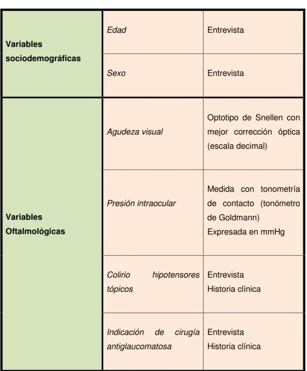 Tabla I.  Material y métodos para el análisis de variables 