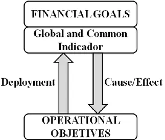 Figure 7. Deployment of objectives and indicators. 