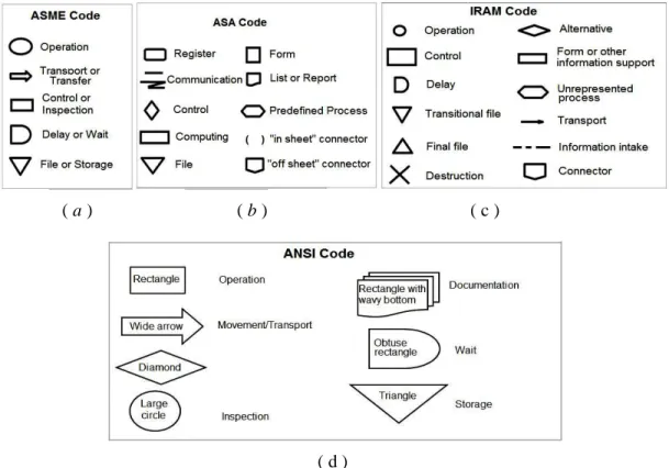 Figure 2 (a, b, c and d) show the symbols used to diagram processes with the aforementioned systems