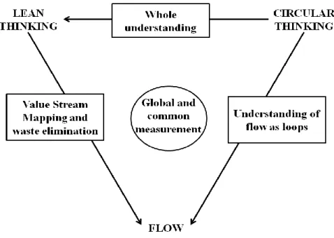 Figure 3. Connectivity framework between circular thinking and lean thinking to gain flow