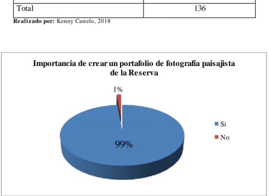 Gráfico 10-3: Importancia de crear un portafolio  de fotografía paisajista de la Reserva 