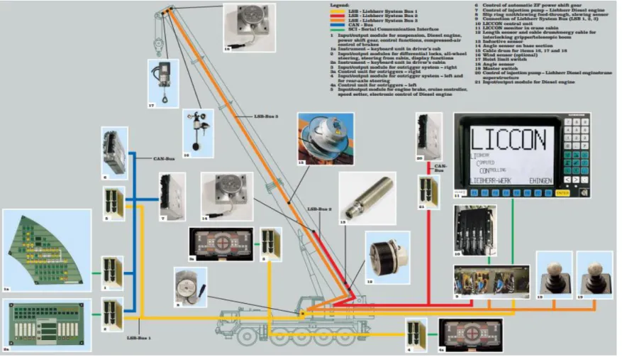 Figura 25: Ubicación general de Sensores según LSB 1,2 y 3  Fuente: https://www.liebherr.com/ 
