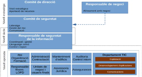 Figura 7: Estructura organitzativa