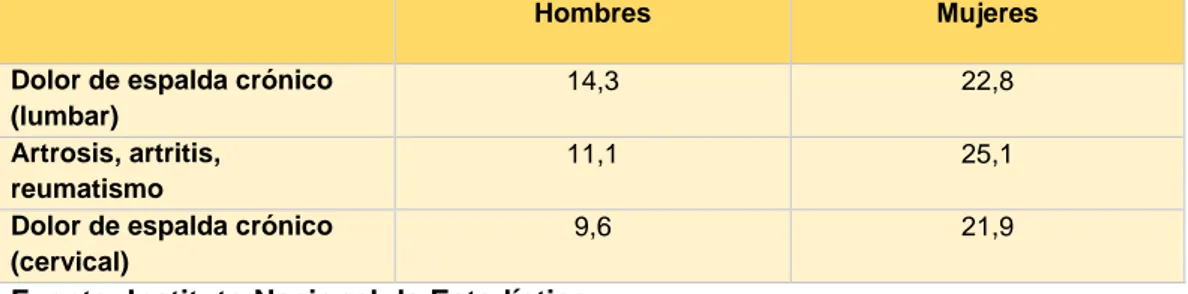 TABLA  I:  Prevalencia  de  los  principales  problemas  que  originan  dolor  crónico  en  España (2014) 