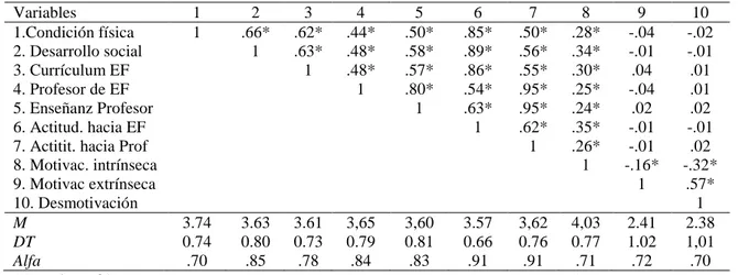 Tabla 1. Medias, desviaciones típicas, alfas y correlaciones entre las variables estudiadas 