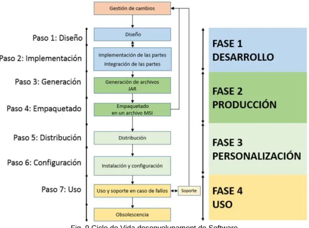 Fig. 9 Cicle de Vida desenvolupament de Software 