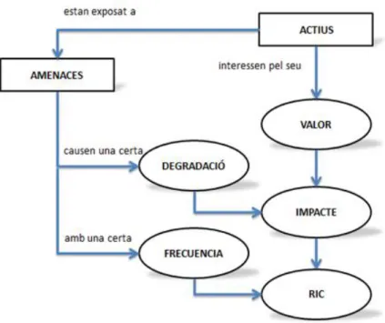 Fig. 12 Estructura de l’anàlisi 