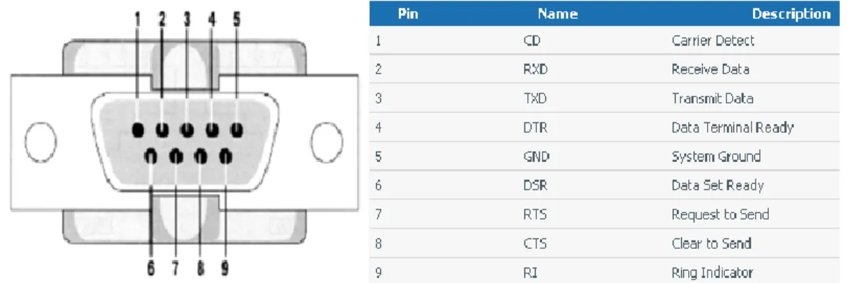 Figura 2.12. Conector DB9 y uso de cada pin. 