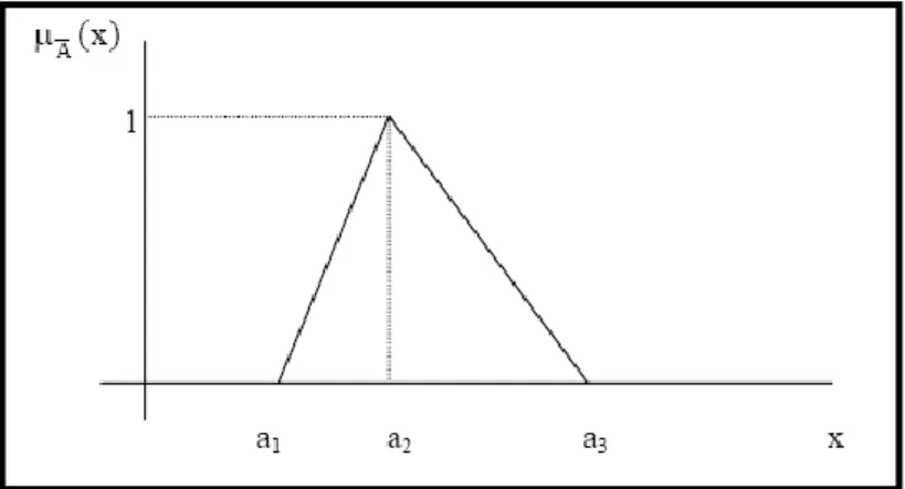 Figura 1.5 Número borroso triangular  A  [ a 1 , a 2 , a 3 ] .  