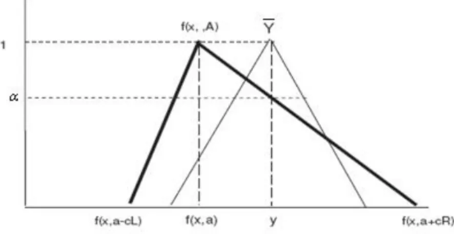Figura 1.7: Estimación posibilística de  Regresión Borrosa. 