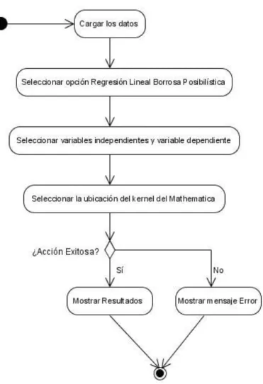 Figura  2.5  Diagrama  de  actividad  correspondiente  al  caso  de  uso:  Obtener  modelo de Regresión Lineal Borrosa Posibilística 