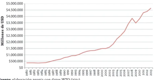 Gráfico 1. Comercio de servicios. Total mundial. 1980-2013