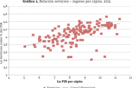 Gráfico 2. Relación servicios – ingreso per cápita. 2013