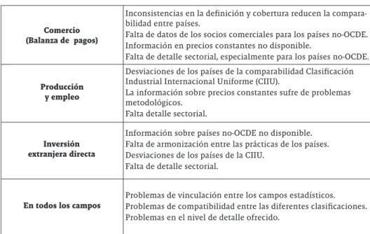 Tabla 3. Problemas con las estadísticas de servicios