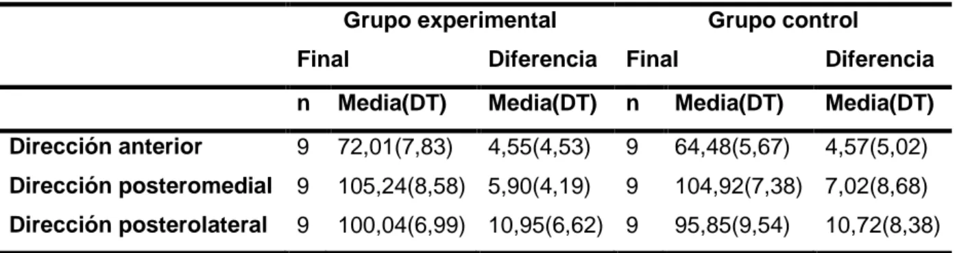 Tabla 5. Resultados posintervención en el equilibrio dinámico para el grupo experimental y para el grupo  control