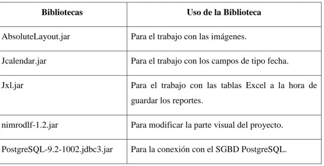 Tabla 2.2 bibliotecas utilizadas en el desarrollo del software. 