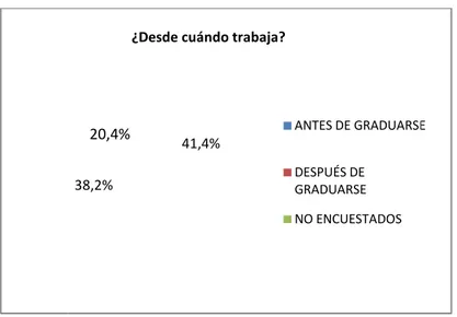 Tabla VI:  ¿Qué experiencia tiene en el trabajo como profesional del diseño?