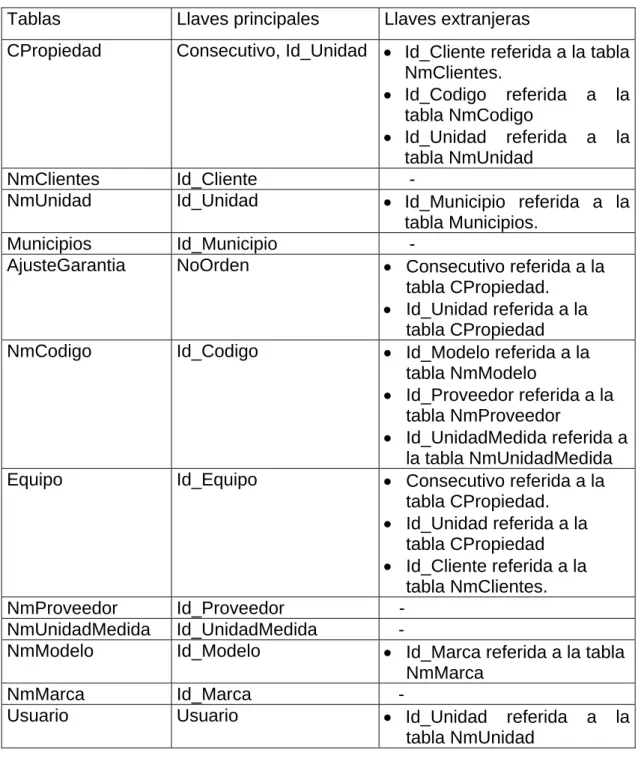 tabla Municipios. 