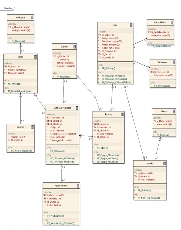 Figura 2.3 Diagrama de clases 