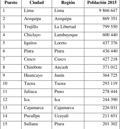 Tabla 10 – Principales Ciudades del Perú por población  Puesto  Ciudad  Región  Población 2015 