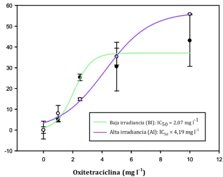 Fig. 4. Curvas de concentración-respuesta donde se representa el porcentaje de inhibición  de la tasa de la viabilidad celular de los cultivos de C
