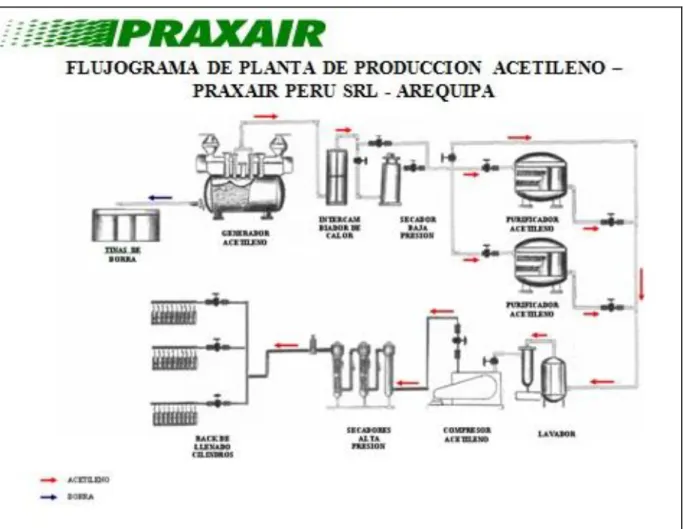 Figura 3: Flujograma  del Proceso Productivo de la Planta Acetileno de PRAXAIR  - Arequipa (Praxair,  2015)  Fuente: Praxair 
