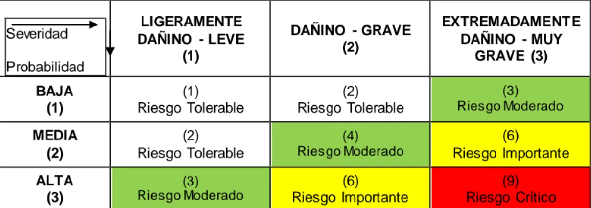 Tabla de Severidad – Proceso IPER Praxair Perú S.R.L.  