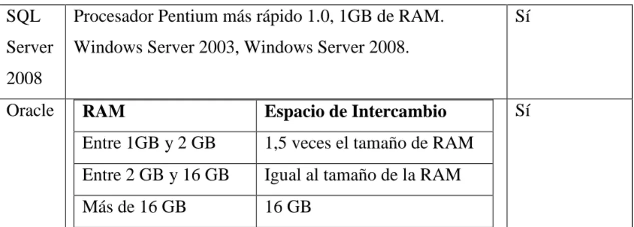 Tabla 2.1Comparación entre SGBD. 