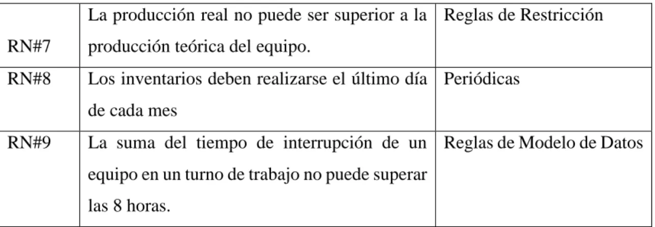 Tabla 2.2 Descripción de las reglas del negocio. 