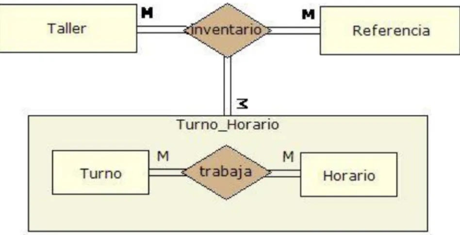 Figura 2.4 Interrelación tipo ternaria “inventario” y sus componentes. 