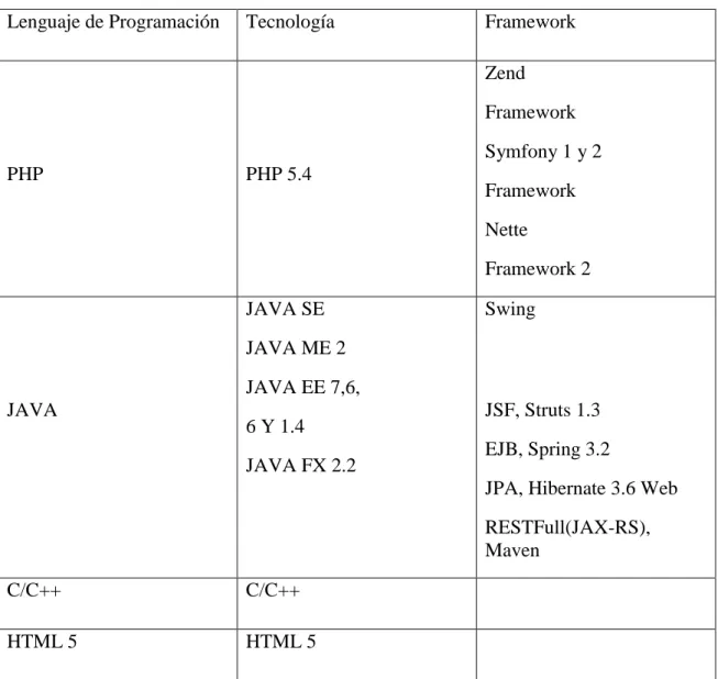 Tabla 1.1: Framerwok, tecnología, lenguajes de programación y plugin integrados  a Netbeans