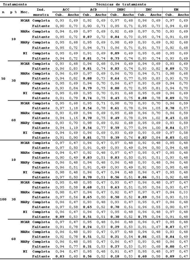 Tabla 9. Cubierta y amplitud de intervalos de confianza para el Coeficiente de X2(β2)  