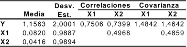 Tabla  1:  Estadísticas  descriptivas  de  la  población  generada  Media X 1 X2 X 1 X 2 Y 1,1563 2,0001 0,7506 0,7399 1,4842 1,4642 X 1 0,0820 0,9887 0,4968 0,4859 X 2 0,0416 0,9894 Correlaciones CovarianzaDesv