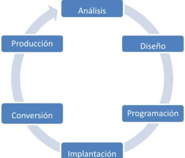 Figura 2.4 Ciclo de vida de un SI. 