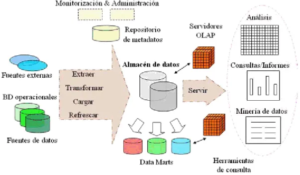 Figura 2.5 Componentes de un Almacén de Datos. 