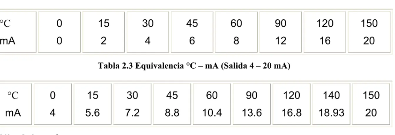 Tabla 2.2 Equivalencia °C – mA (Salida 0 – 20 mA) 