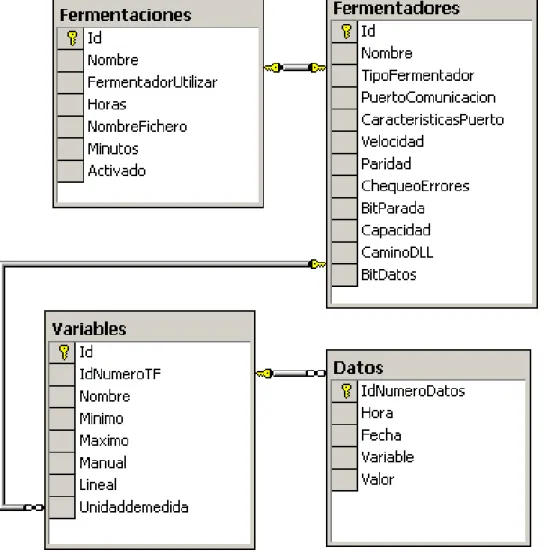 Figura 2.2 Diagrama relacional de la base de datos 