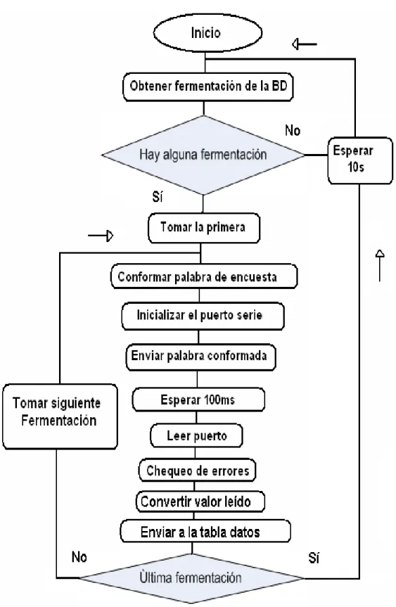 Figura 2.3 Esquema de funcionamiento del ServiceFER 