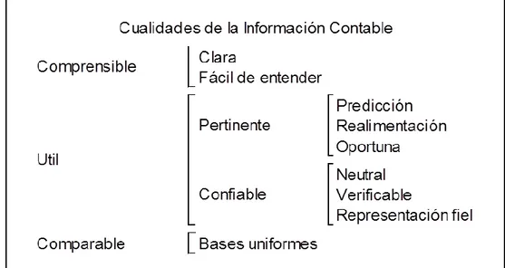 Figura 1. Cualidades de la información contable. Decreto 2649 de 1993 