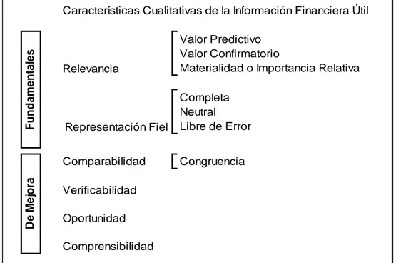 Figura 2. Características cualitativas de la información financiera útil. Marco  conceptual NIIF 