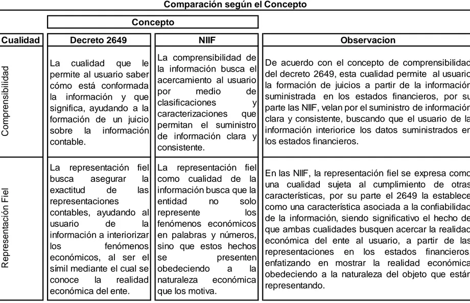 Cuadro 5. Comparativo conceptual entre las cualidades y características cualitativas de la información  