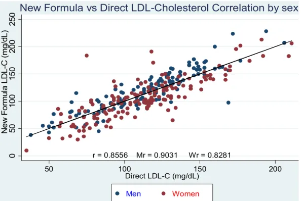 Figure 1. Scatter plot of estimated LDL-Cnf against LDL-Cr by sex.