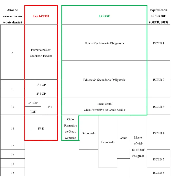 Cuadro 1 - Niveles educativos y equivalencia (ISCED, 2011)  