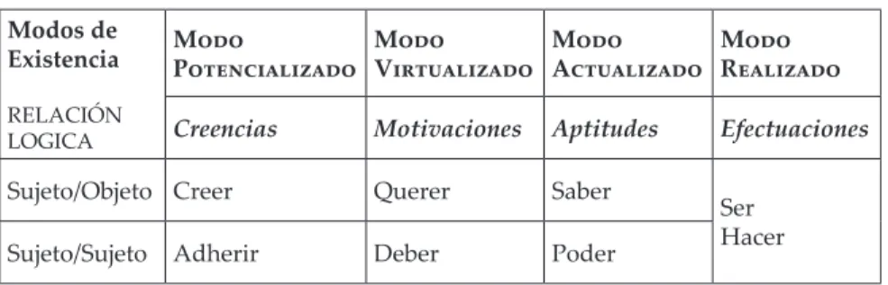 Tabla 1: Modalidades de la competencia según Alvarado (2007, p. 5) Modos de Existencia RELACIÓN LOGICA Modo  Potencializado Modo  Virtualizado Modo Actualizado Modo RealizadoCreenciasMotivaciones Aptitudes Efectuaciones