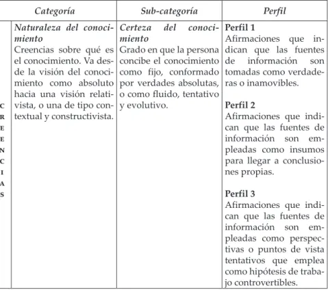 Tabla 5: Ejemplo de categorías, subcategorías y perfiles correspondientes a  la Modalidad Potencializante de la Competencia Informacional (Elaboración  propia)