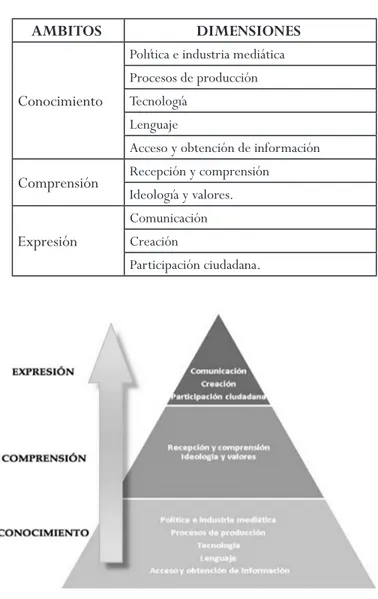 Cuadro No. 4. Ámbitos y dimensiones de la  Competencia Mediática, de acuerdo con Pérez &amp; 