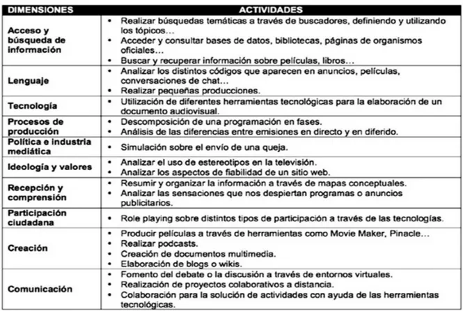 Cuadro No 5. Dimensiones y actividades asociadas a la Competencia Mediática de acuerdo con Pérez &amp; Águeda (2012).
