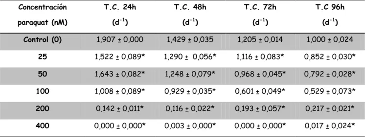 Figura 4.1.2. Curvas de concentración-resposta que representa o porcentaxe de inhibición da taxa de crecemento  (T.C.) con respecto ós cultivos control de C