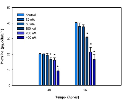 Figura 4.1.4. Contido celular de proteínas, analizado mediante o método de Bradford, en cultivos de  C