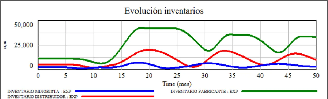 Figura 2. Efecto látigo. 